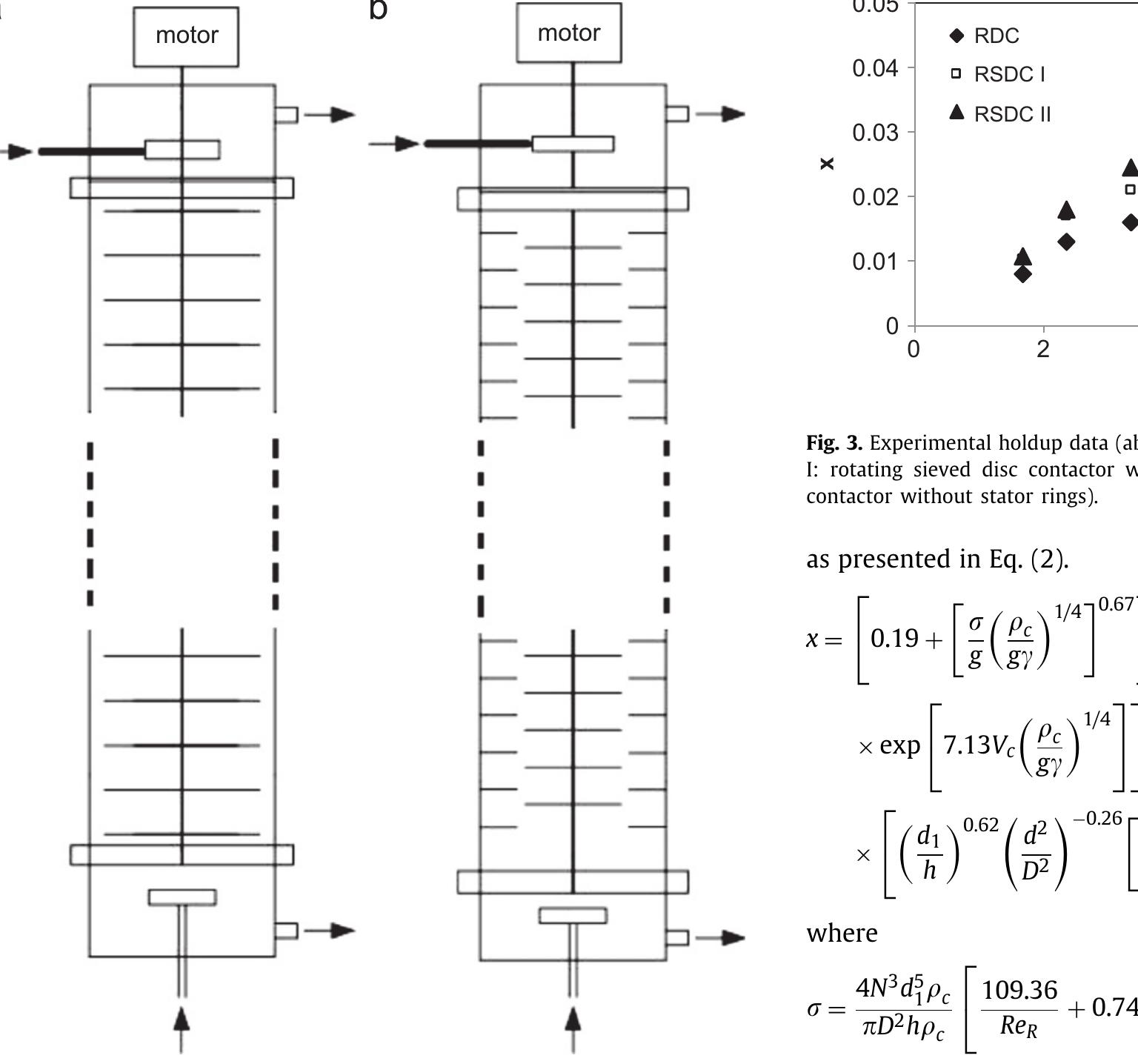 Schematical Schematical figures of: (a) rotating disc contactor and (b)