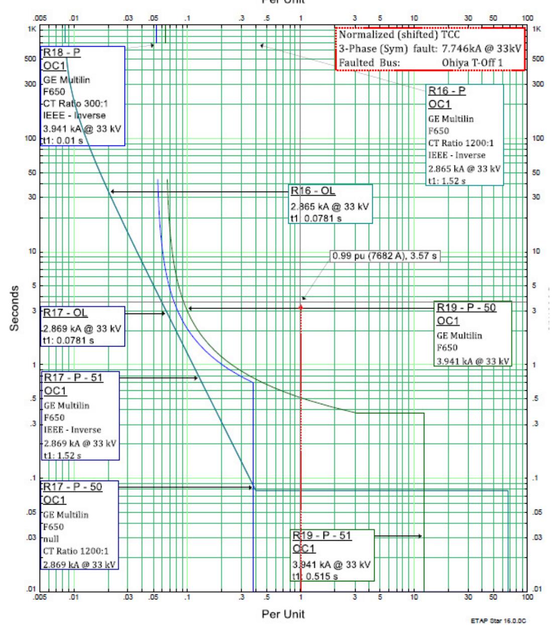 Figure 1 - from Co-ordination of Overcurrent Relay in