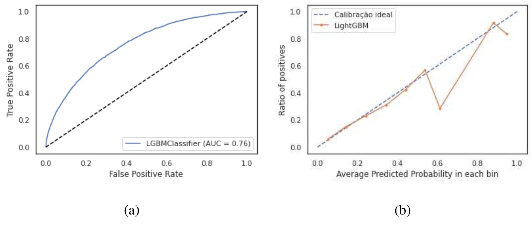 - roc curve and the model calibration curve under lightgbm