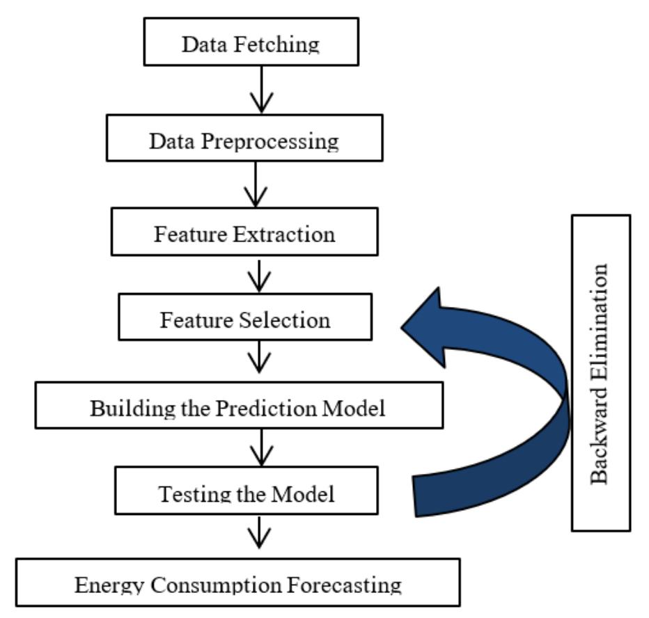 (PDF) Optimization of power consumption in data centers using machine ...