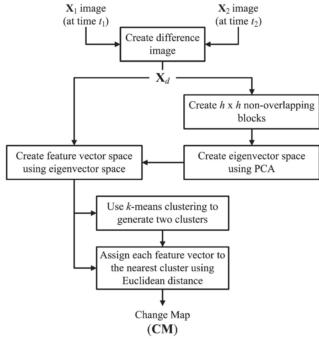 (PDF) Unsupervised Change Detection in Satellite Images Using Principal ...