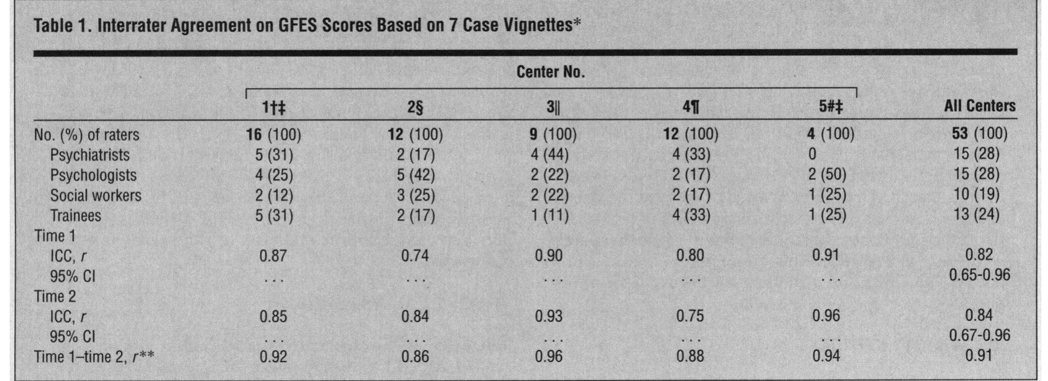 *GFES indicates Global Family Environment Scale; ICC, intraclass correlation (2, 1)'?; and Cl, confidence interval.  t Rivendell Child, Adolescent and Family Services, Sydney, New South Wales.  indicates minimal training, described in the “Training” subsection of the “Materials and Methods” section of the text. § Royal Alexandra Hospital for Children, Sydney.  || Yaumatei Chitd Psychiatric Center, Hong Kong, People's Republic of China.  {Liverpool Pediatric Mental Health, Sydney.  #Wentworth Area Health Service, Sydney.  ** Double entry method. 143) 