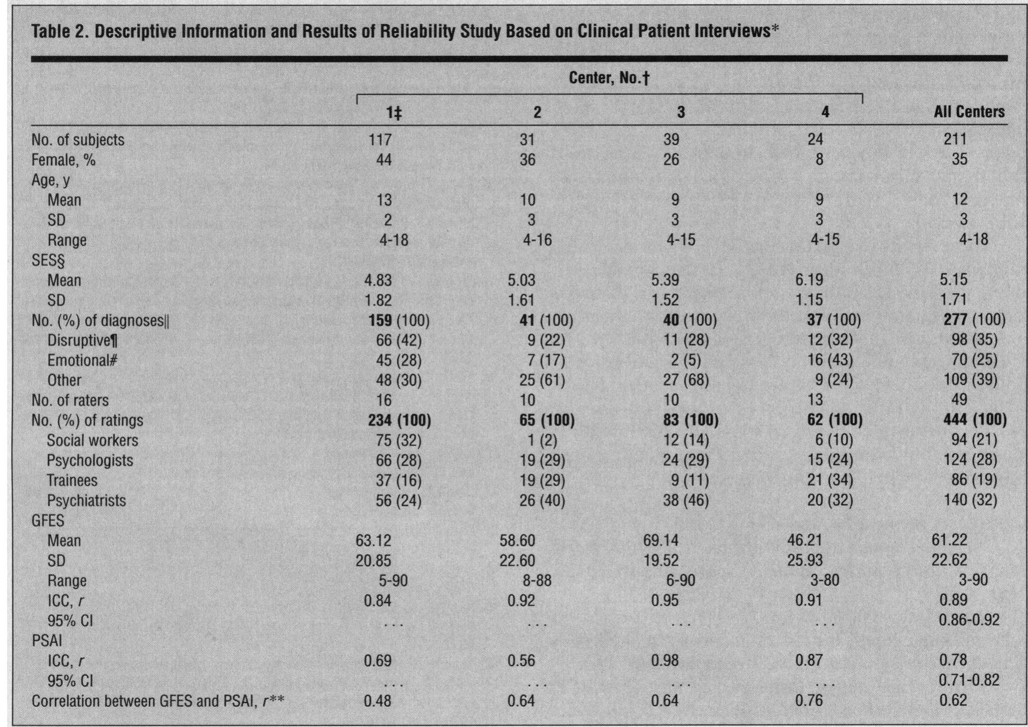 *SES indicates socioeconomic status; GFES, Global Family Environment Seale; ICC, intraclass correlation (1, 1)'3; Cl, confidence interv  Psychosocial Adversity Index. t Described in Table 1. Center 5 was excluded. indicates minimal training, described in the “Training” subsection of the “Materials and Methods” section of the text. §Ranges from 1 (highest) to 7 (lowest).”” | There was more than 7 diagnosis per case. {lndicates attention-deficit, oppositional, and conduct disorders. #indicates anxiety disorders, depression, and dysthymia. ** Double entry method.4°9 