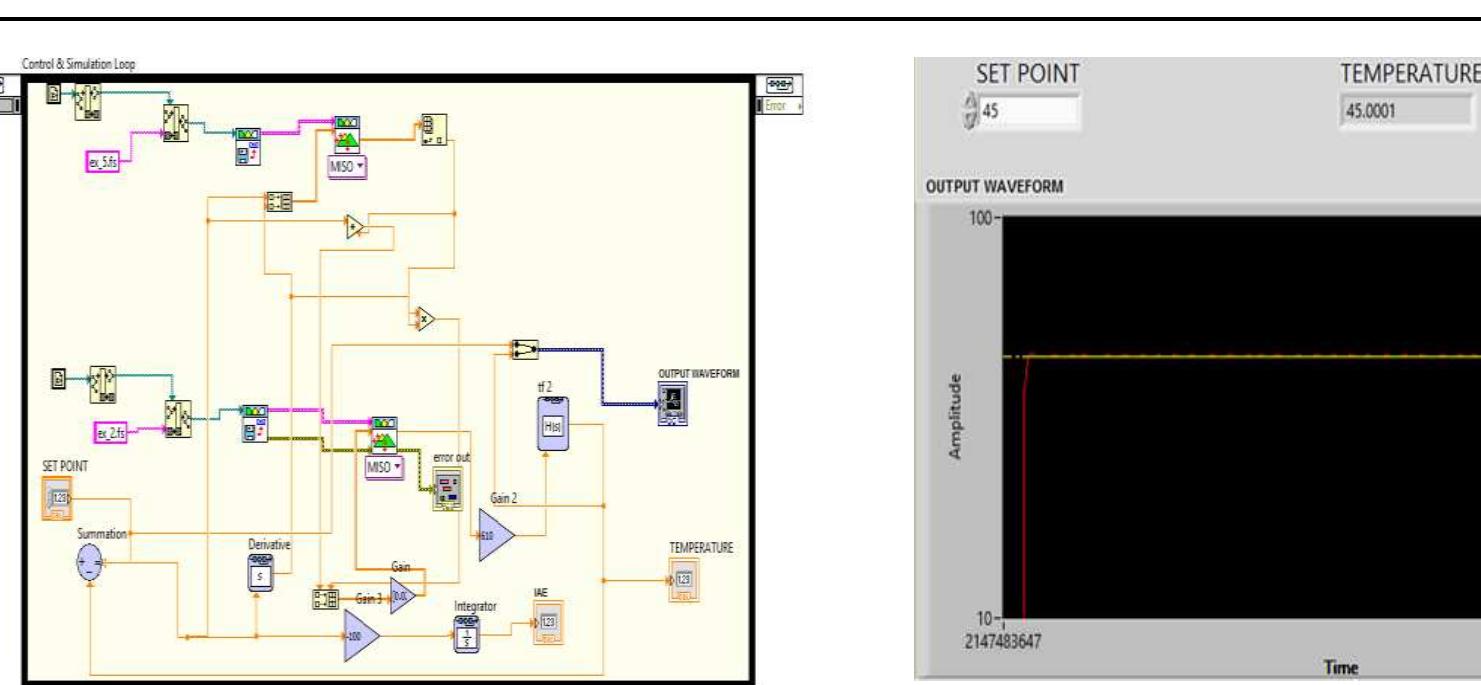 (PDF) Self Tuning Based Adaptive Fuzzy Logic Controller in Lab view for ...