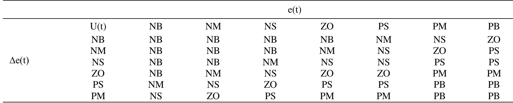 (PDF) Self Tuning Based Adaptive Fuzzy Logic Controller in Lab view for ...