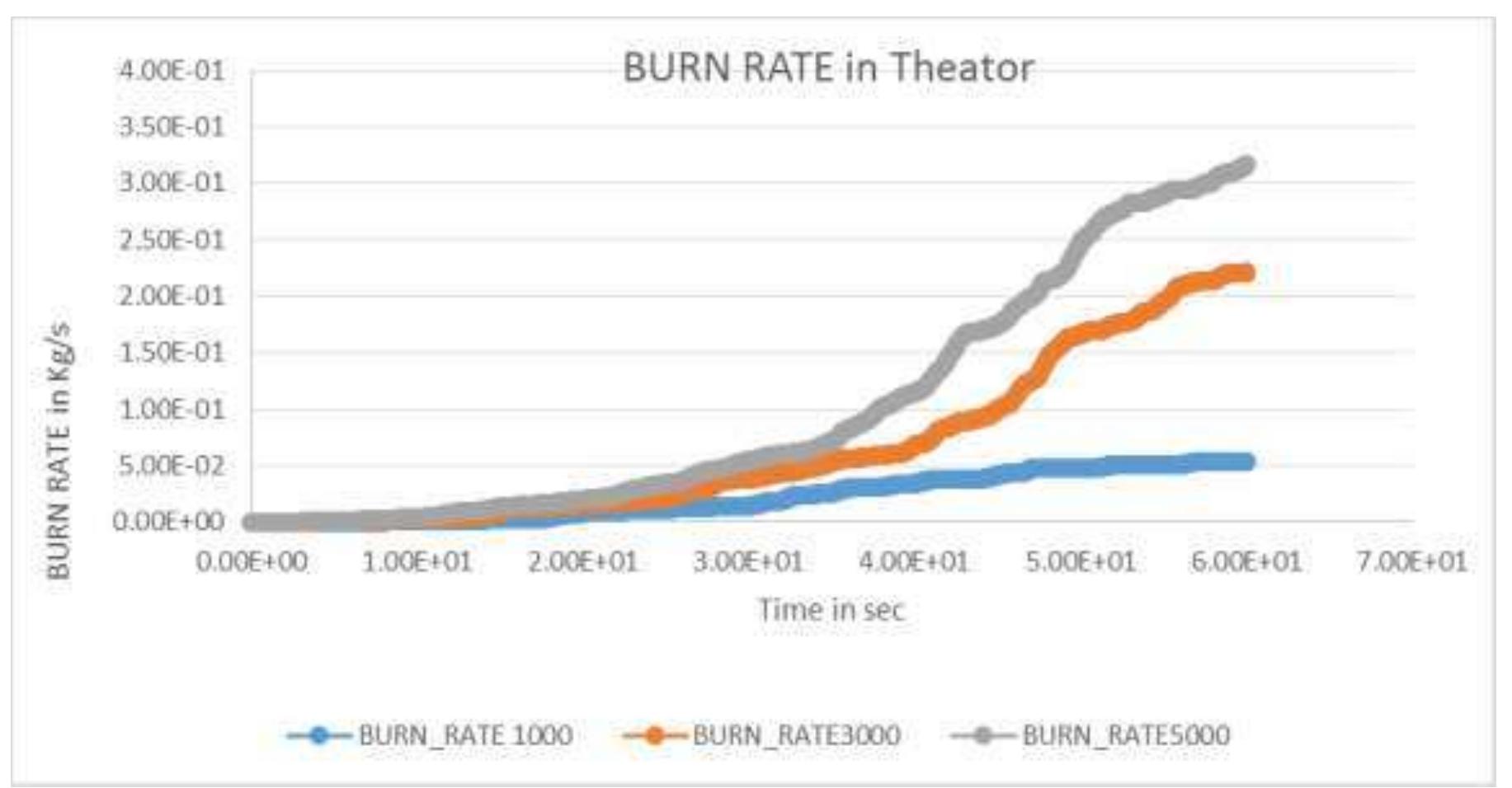Graph Fuel Burn (PDF) Pre-analysis of fire and smoke propagation in a multistoried ...