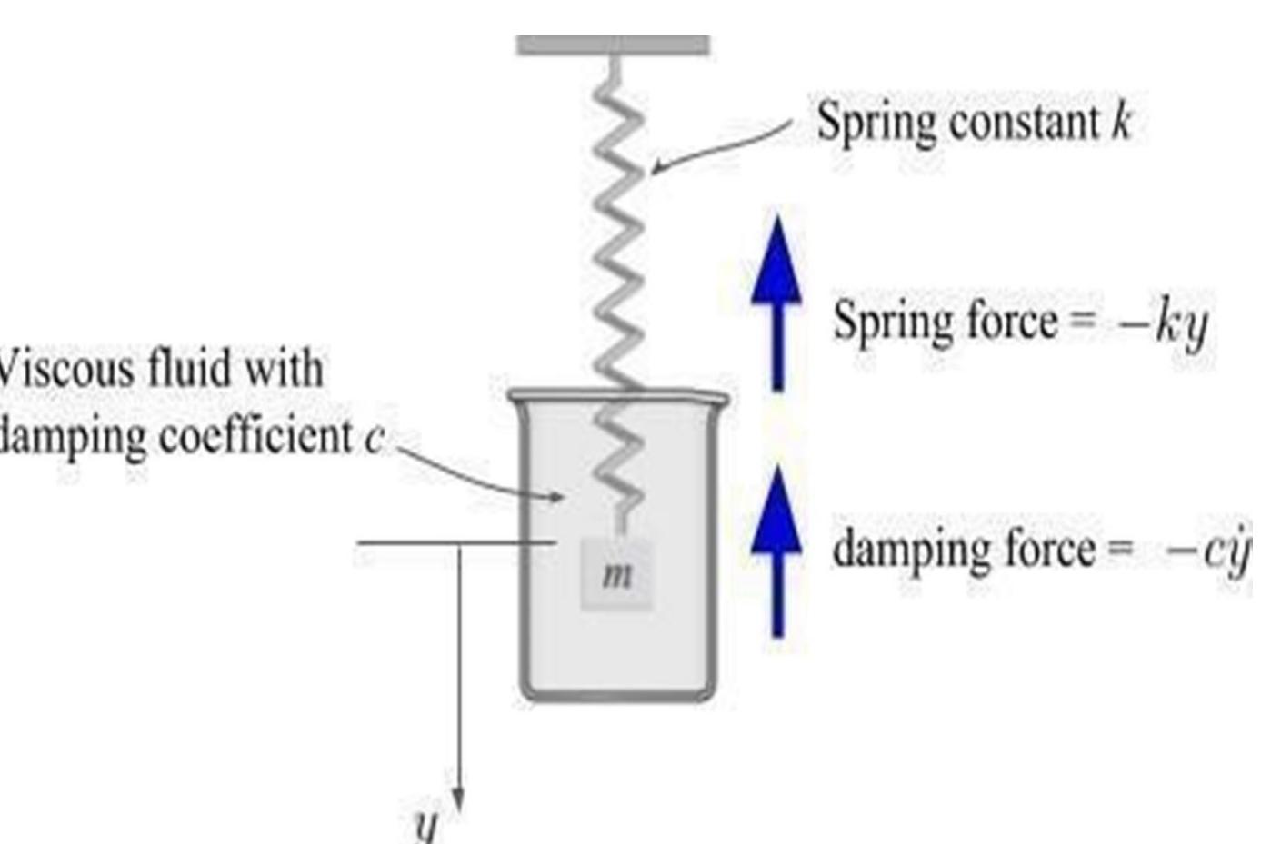 (PDF) Mathematical Modelling and Simulation of Suspension System in ...