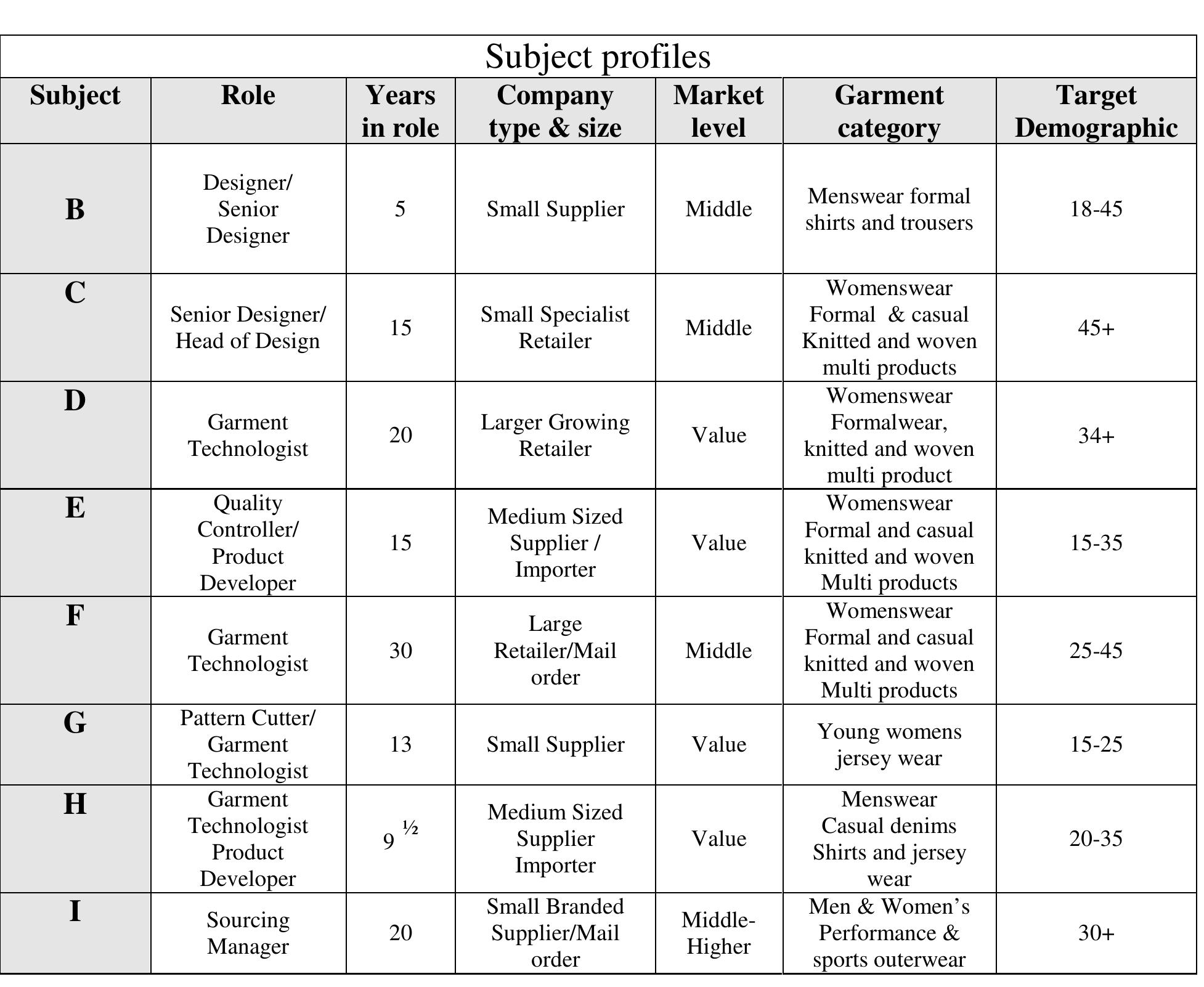 Table 1. Subject Profiles 