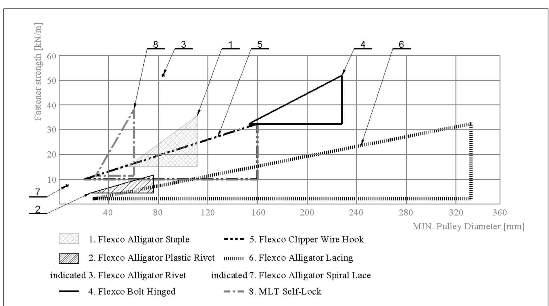 Fastener Map (PDF) Conventional Selection of Mechanical Fasteners for Flat Belts