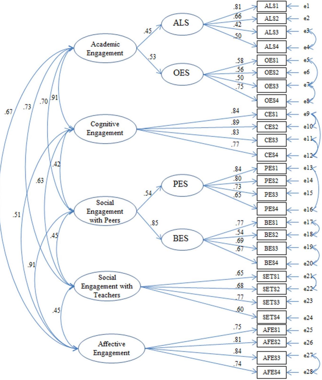(PDF) Higher Education Student Engagement Scale (HESES): Development ...