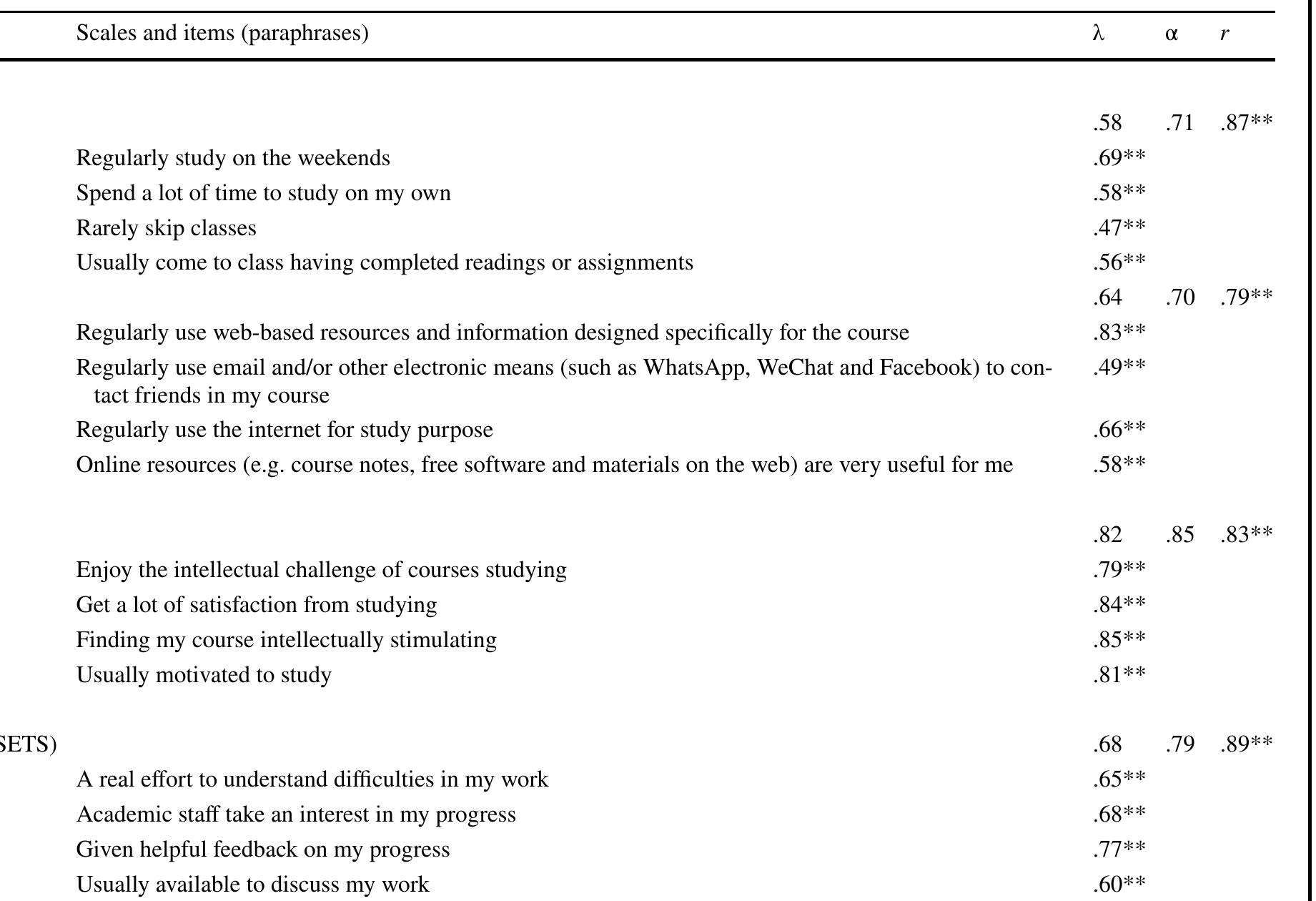 (PDF) Higher Education Student Engagement Scale (HESES): Development ...