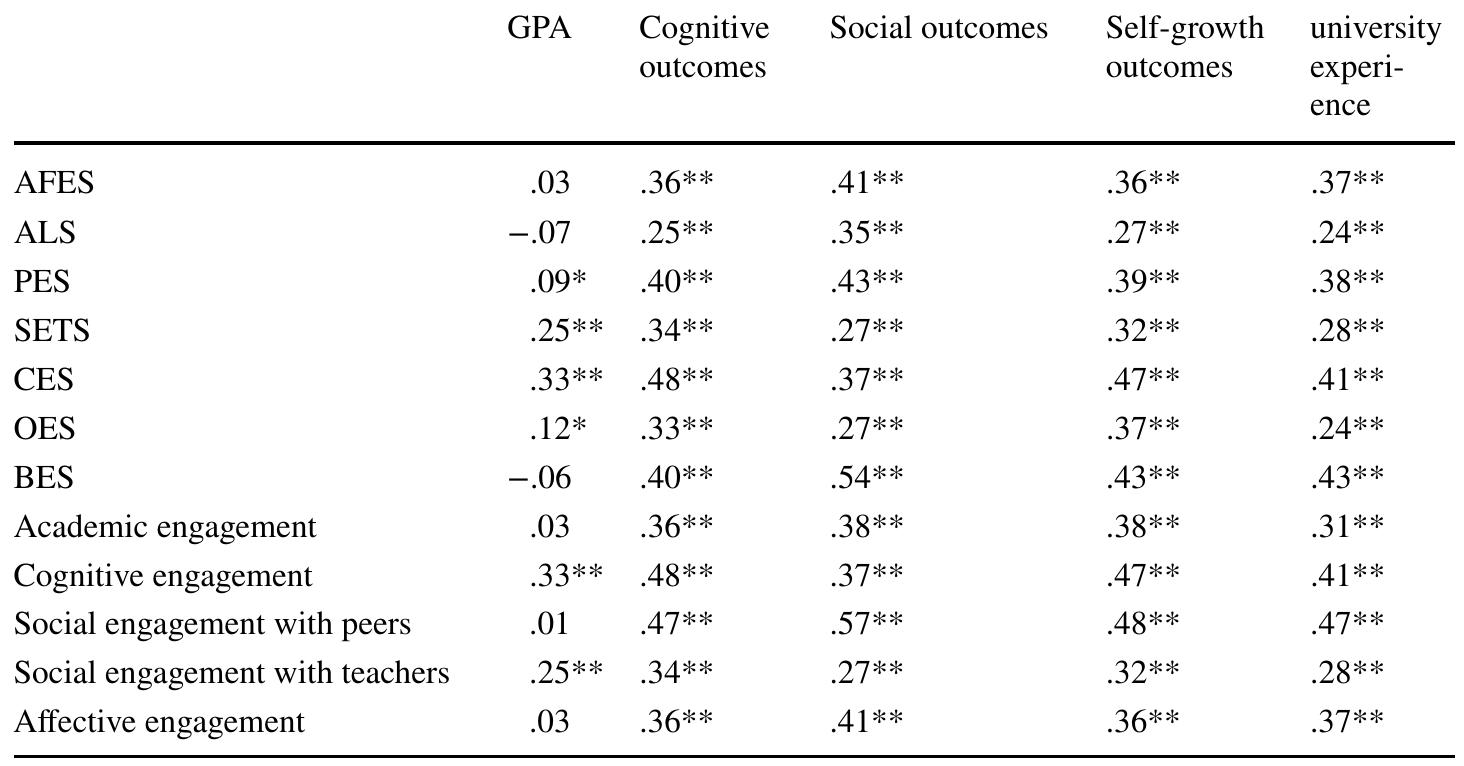 (PDF) Higher Education Student Engagement Scale (HESES): Development ...