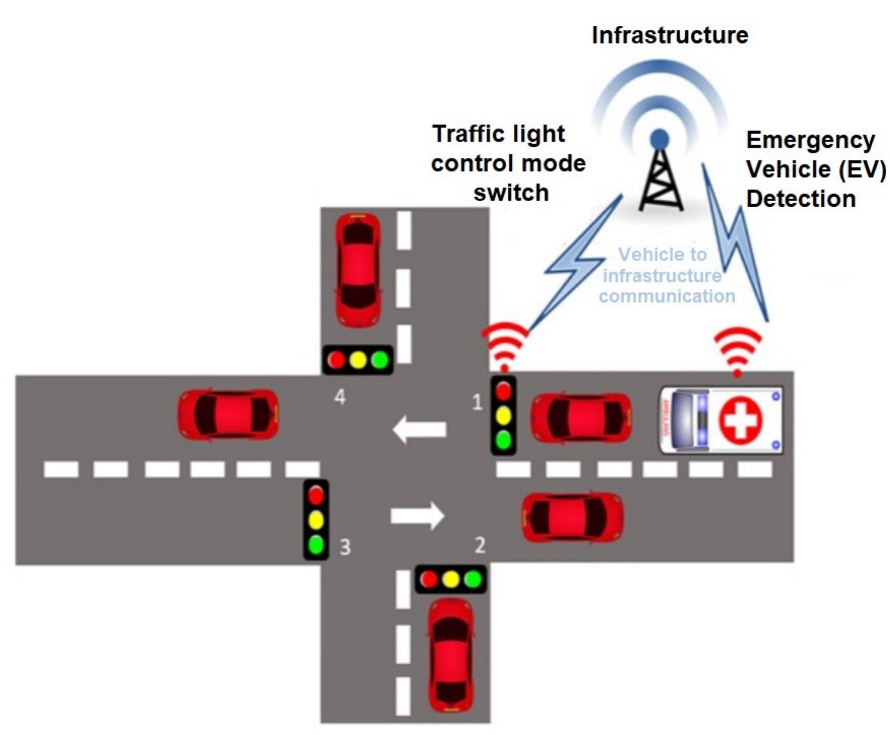 (PDF) Dynamic Traffic Light System to Reduce The Waiting Time of ...