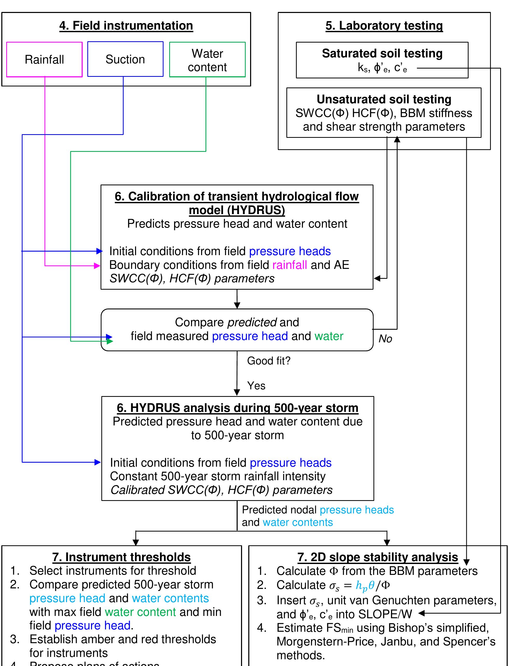 Figure 1 - A Landslide Warning System For a Soil Slope on