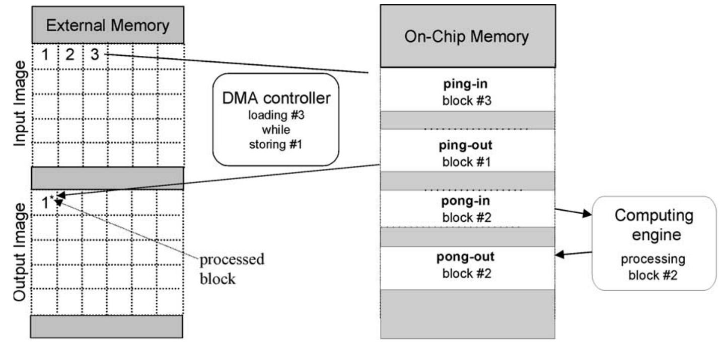 Block Buffering Figure 1 - from Template-based automatic data flow code