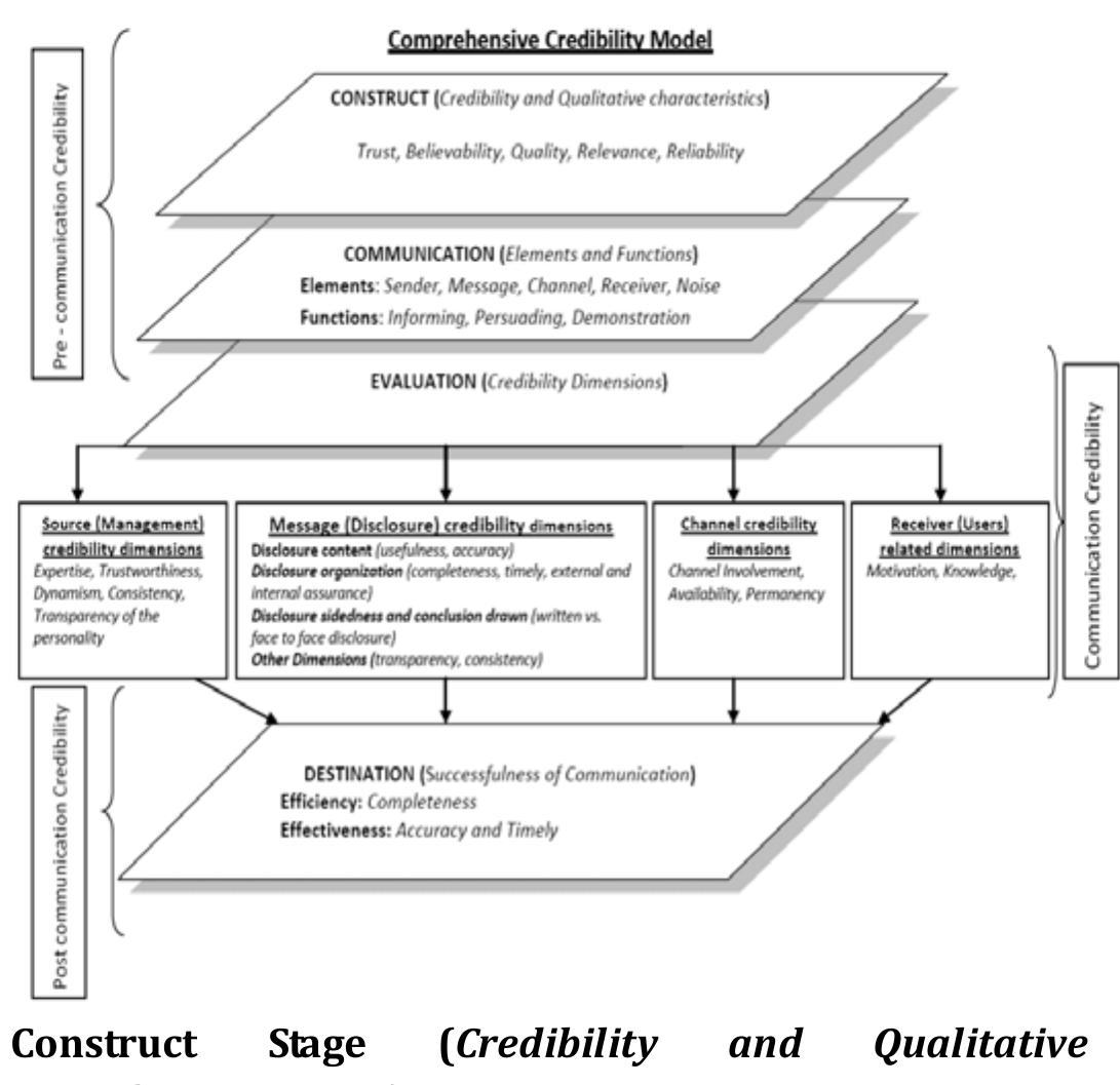(PDF) Credibility of Financial Reporting Communication Between ...