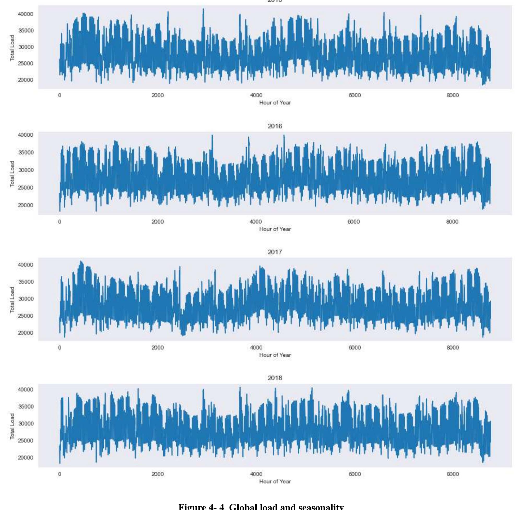 Figure 7 - from Energy consumption forecasting using machine