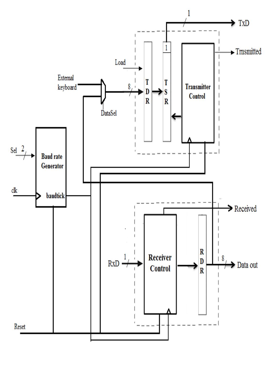 2. block diagram of uart