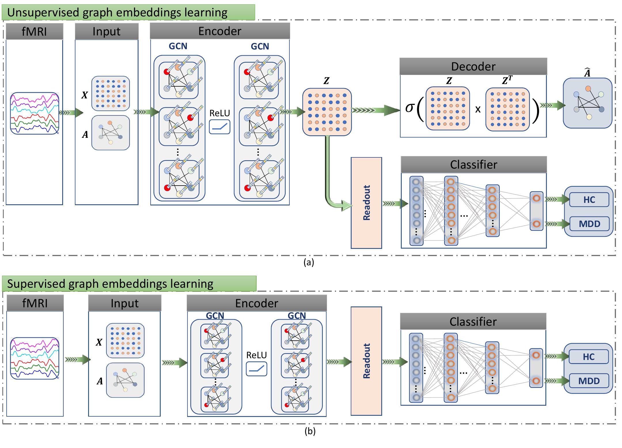 The architecture of proposed gae-fcnn framework for