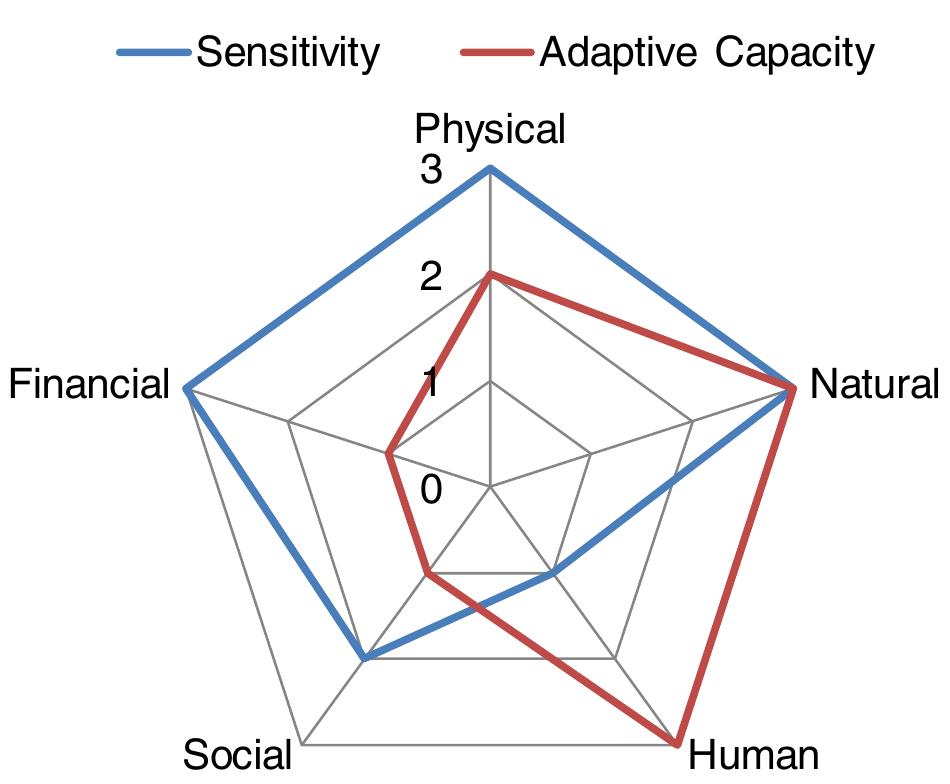 Spider diagram of sensitivity and adaptive capacity for