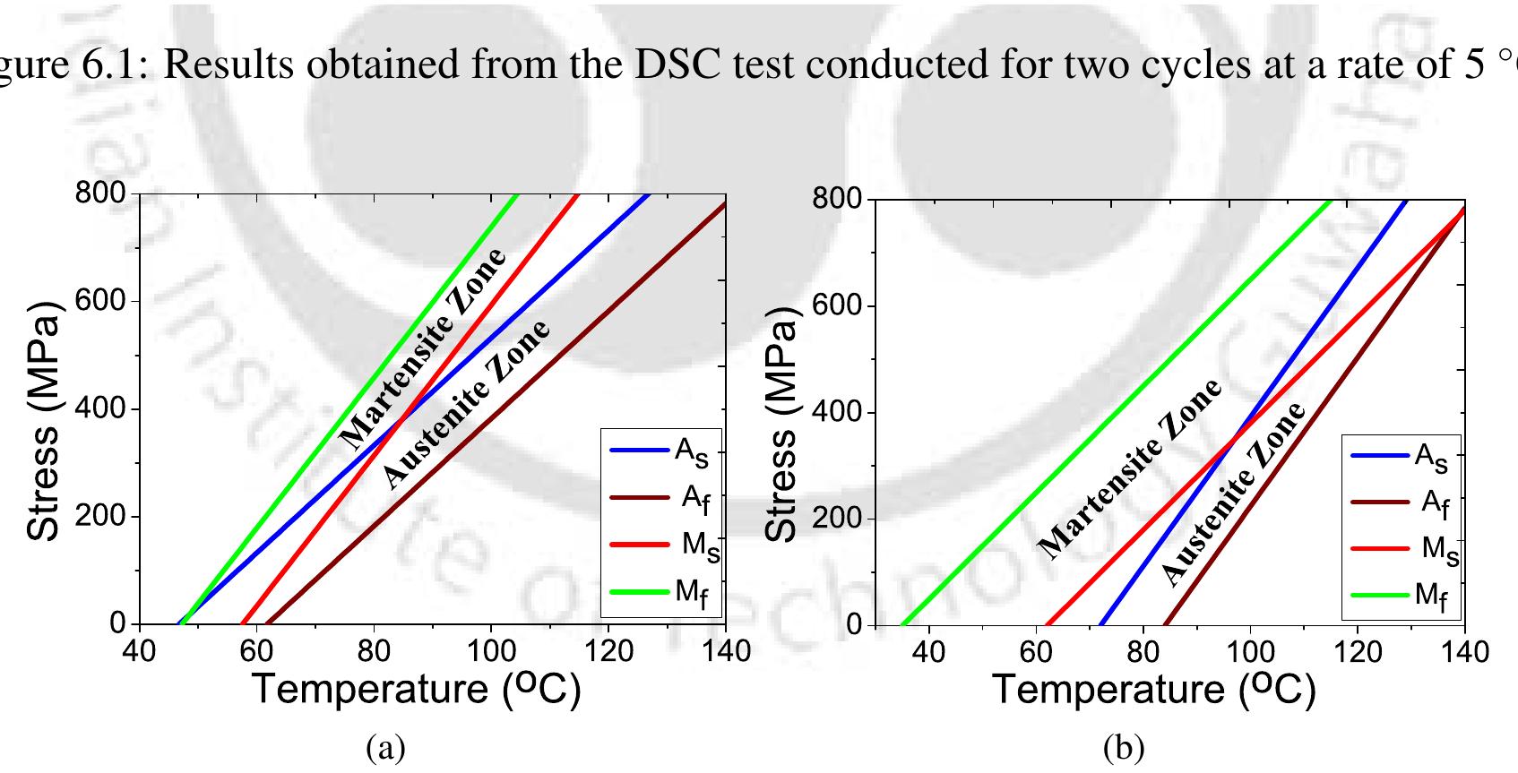 2: phase diagram of the sma wire with transformation