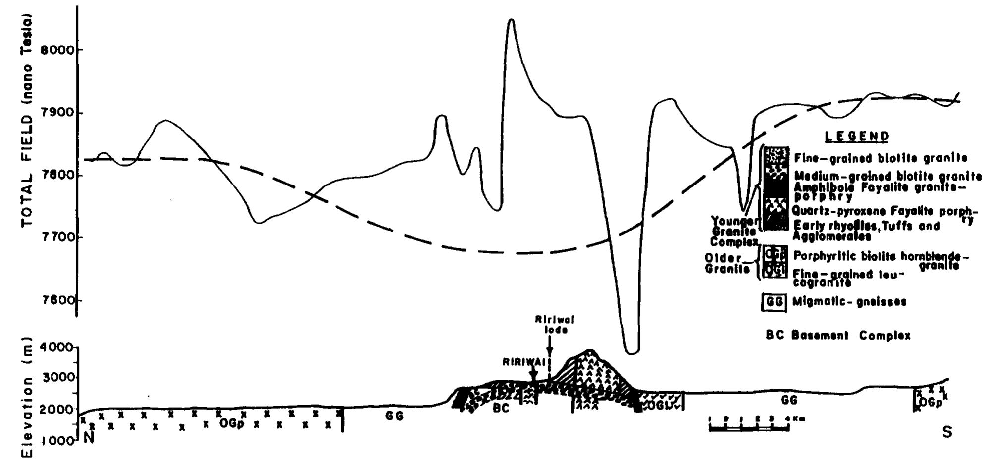 (PDF) Geological interpretation of aeromagnetic data in some parts of ...