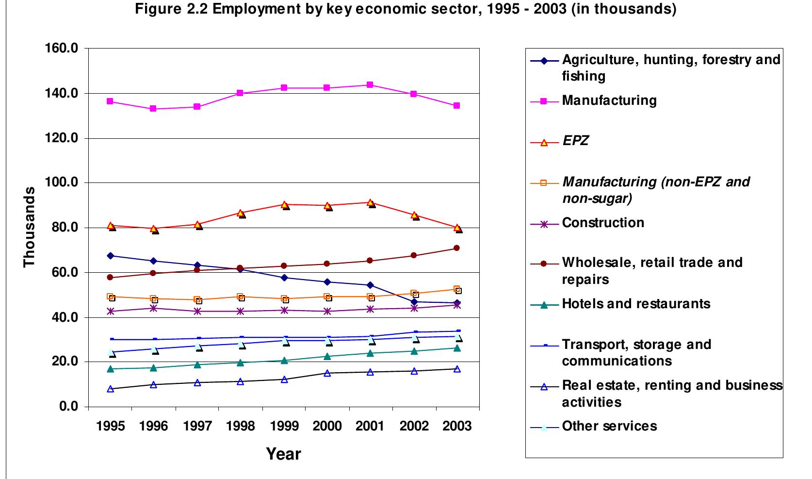Isic Activity Notes: |. figures are based on the national standard