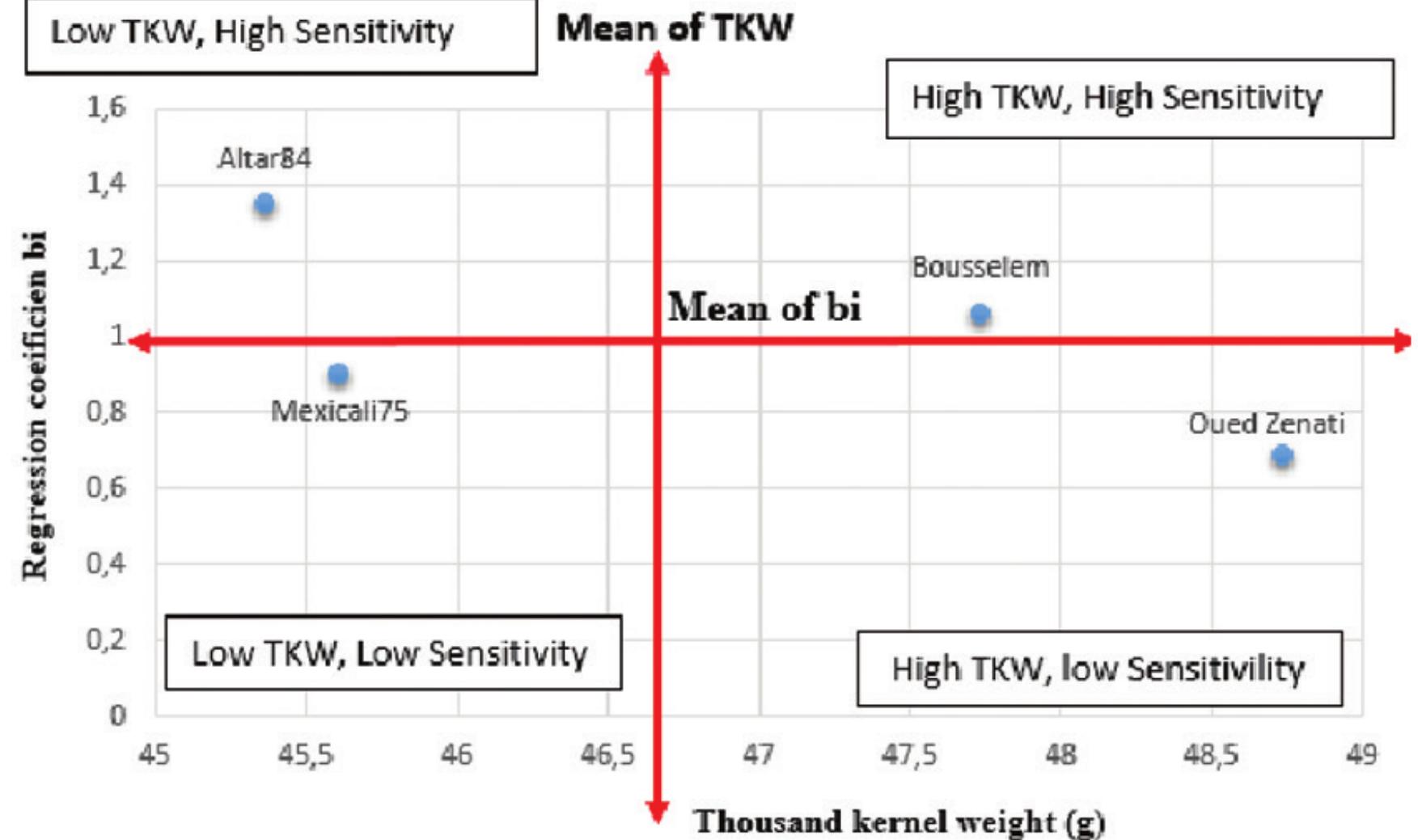 (PDF) Stability analysis for grain yield and thousand kernel weight of ...