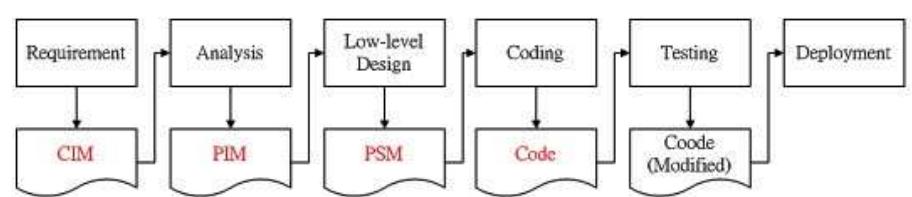 eee RTP OSE TATE SRO ETRE le Cs Vi. <> Sains  The MDA is a framework for software development defined by the Object Management Group (OMG). It is the importance of models in the software development process [5, 6]. The MDA development life cycle included four kinds of models. Computation Independent Models (CIM) describe the requirements for the system and represent the highest-level business model. It is sometimes called “domain model” or “business model”. A PIM describes a system without any knowledge of the final implementation platform, and this PIM is transformed into one or more PSMs. A PSM is tailored to specify a system in terms of the implementation constructs that are available in one specific implementation technology. The final step in the development is the transformation of each PSM to code. The CIM, PIM, PSM, and code are shown as artifacts of different steps in the software development life cycle, which is shown in Figure 1.  