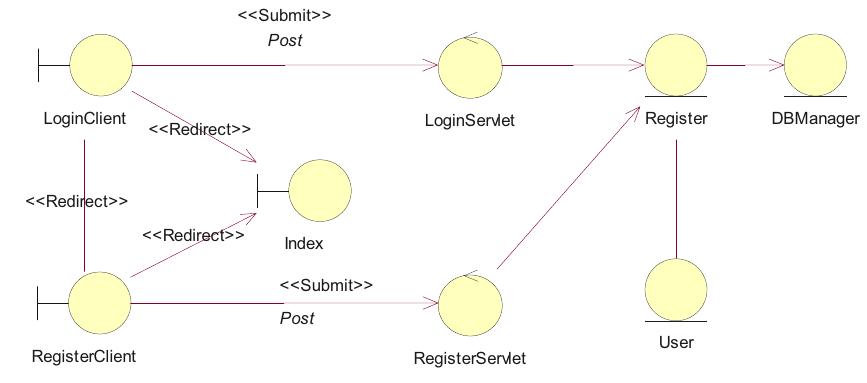 Figure 3. The PIM of a Login/Register System  Figure 3 is a class diagram of PIM of a user Login/Register System which reflects the Use Case diagrams. In the preliminary design, which uses Robustness diagrams for description, we include the entity classes, boundary classes and control classes. Boundary classes represent the shown Web page content, i.e. the information in the system, such as the account and password fields that LoginClient offers or the user login. Control classes deal with the parameter request by the boundary classes, such as ogin request to LoginServlet of LoginClient, and they are determined to call out Register of the Entity class to deal with the request.  