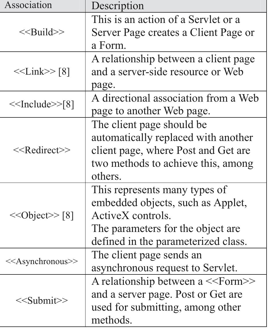 Table 2. Association Stereotypes   methods in Servlet are implemented by traditional JAVA, but the difference lies in the association between classes. Generally speaking, a Servlet must 