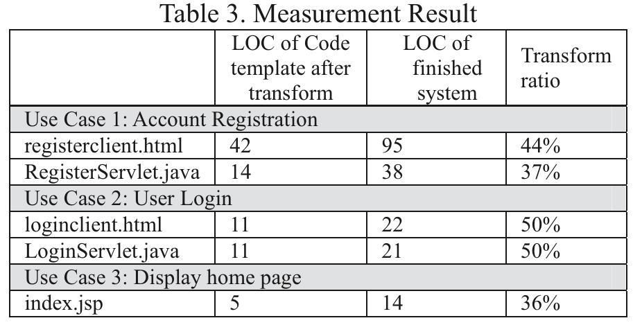 The results show that the transformation rate is about thirty-six to fifty percent. When we focus on the part not responsible for the program logic in this class, this is a relatively high proportion. The transformation into the code template according to the defined Web page class diagrams represents the static structure model of the system, consisting of attributes, operations, and associations between classes. However, the system operation logic cannot be expressed in detail. This part is still up to the programmers.   We measured the LOC of the code template for each use case after transformation and the LOC of the finished system by the previously defined counting standard. The data is shown in Table 3. 