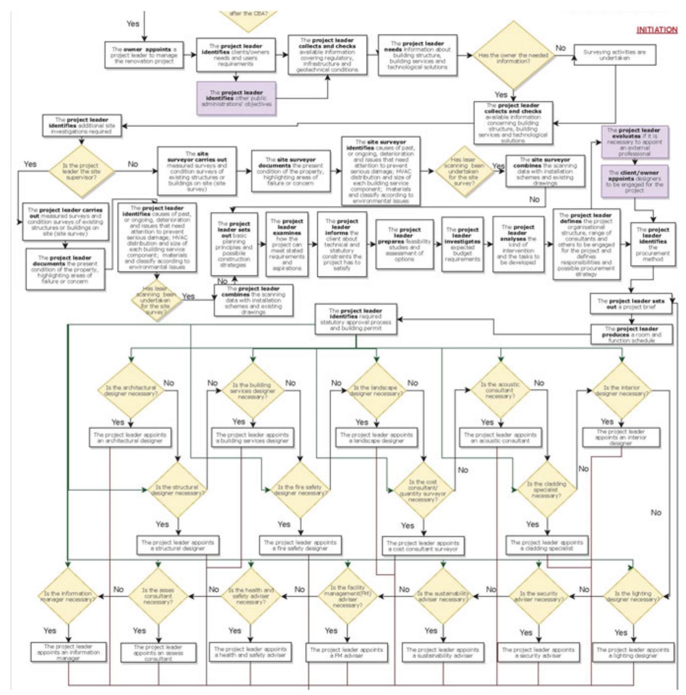1 extract of the developed flowchart for a renovation