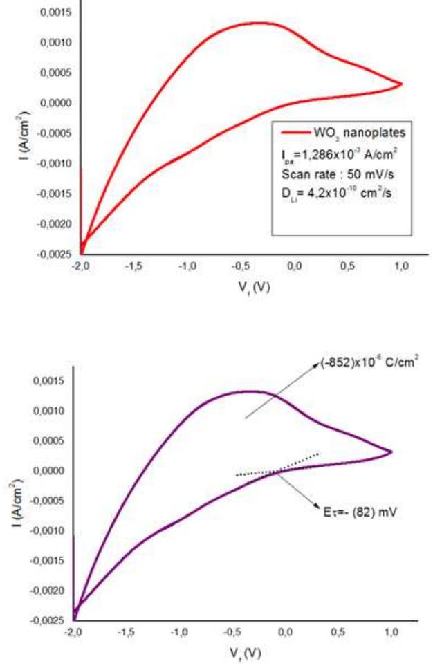 The diffusion constant for the Li* ions was calculated as 4.2x10°!° cm?/s using the Randles-Servcik equation, for the intercalation process. The high diffusion coefficient for intercalation of Li* ions into WO; was in the range of 1.5x10"!?< D (Lit) < 5x10° cm/s; additionally, the diffusion coefficient was found to be in good agreement with the diffusion coefficient calculated by hydrothermal and CBD methods [25—27].The threshold voltage (Et) is indicated in Figure 3, which  corresponds to the rapid surge of Li* ionic intercalation into the WOs; structures [26]. 