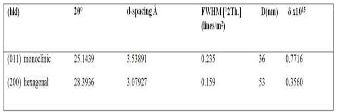 Table 1. XRD data of (011) monoclinic and (200) hexagona planes of the WO; nanoplates 