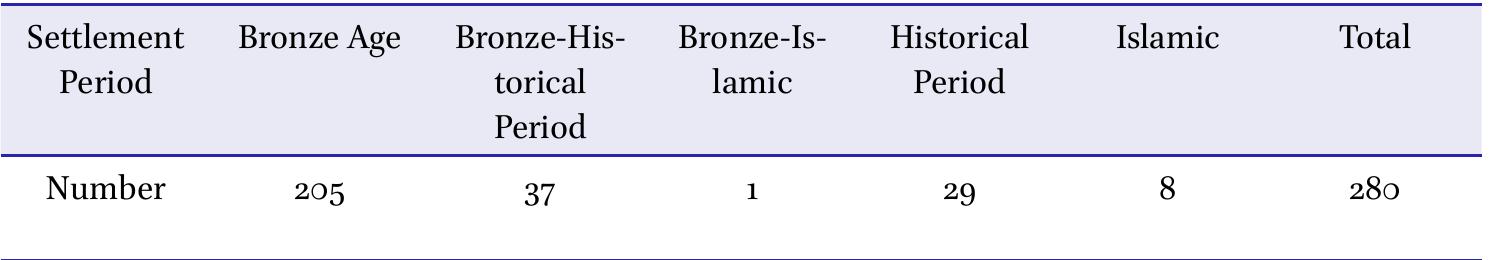 Table 1  The Site No.152 in the South of Qale Rus- tam Domain 
