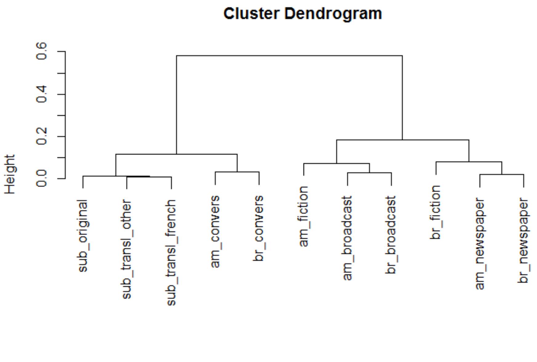 Figure 1. A clustering model based on all 1-grams. 