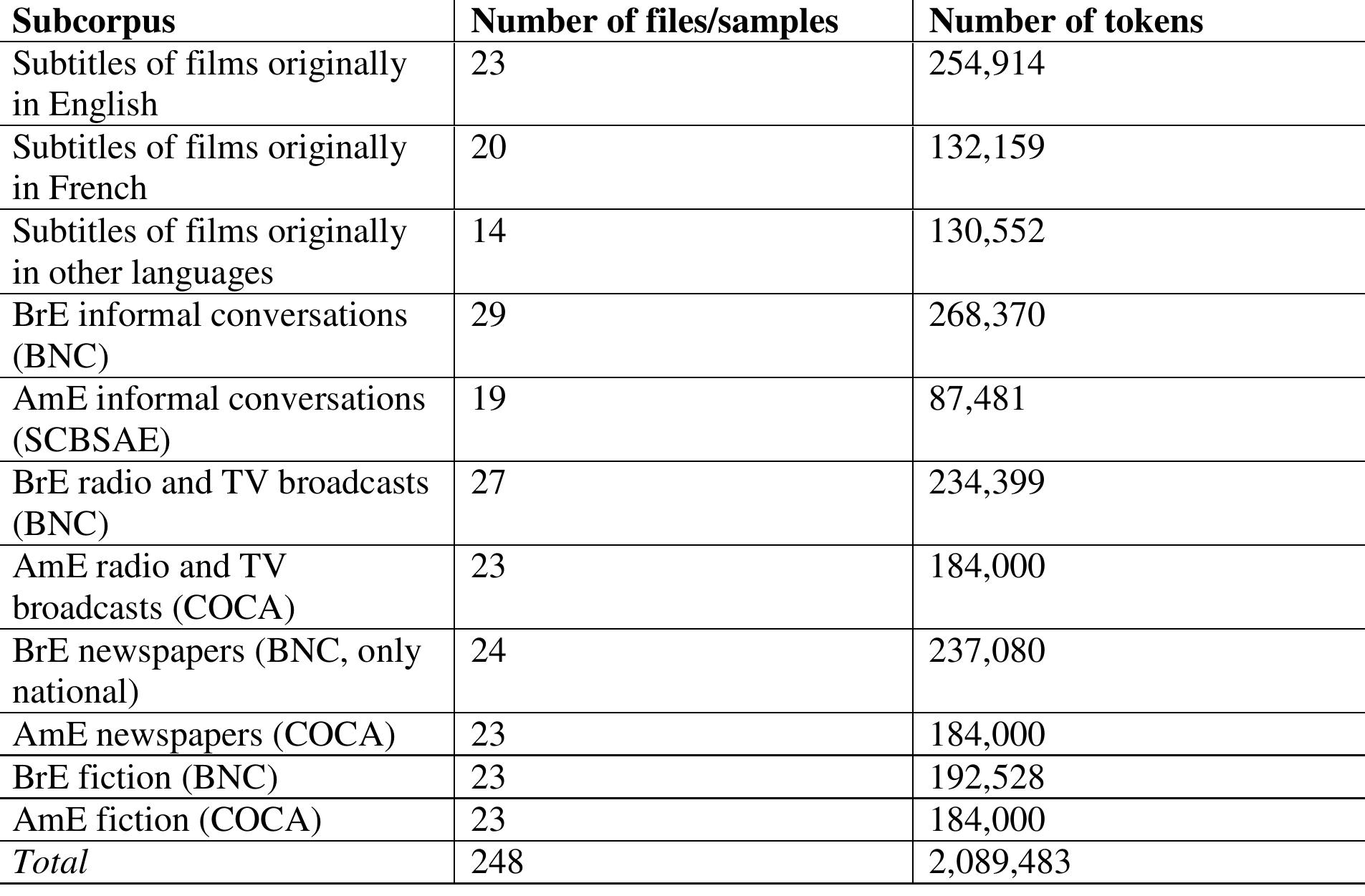 National Corpus (BNC). The files were selected on the basis of the meta-information. All fil included from 5,000 to 15,000 tokens, which made them comparable to the subtitle files. Th American data from newspapers, fiction and media broadcasts were taken from the corresponding components of the Corpus of Contemporary American English (COCA). For each of the components, a local copy of the corpus contained 23 very large files that represe years from 1990 to 2012. A sample of 8,000 words was drawn from each of the 23 files for each register. * The informal conversations in American English were taken from the Santa Barbara Corpus of Spoken American English (SBCSAE). The richly annotated dialogue scripts were stripped from the information about pauses, background noises, coughing, etc. with the help of a Python script. The number of files and the number of tokens in each subcorpus are shown in Table 1.  with the help of a Python script. The number of files and the number of tokens in each  * Although the fiction subcorpus of COCA includes film scripts, the sample drawn for this study did not contair them. 