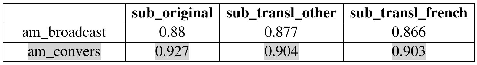 A closer look at the correlation coefficients (see Table 2) reveals additional information. The correlation coefficients between the three types of subtitles are extremely high; they are, in fact, the highest coefficients among all types of registers. This means that there is no principled difference between the subtitles in original English and translations, as far as the frequencies of the 1-grams are concerned. As one could expect on the basis of the clustering model, the strongest correlations between the subtitles and the other registers are observed in the case of the British informal conversations, followed by the American informal conversations (see the highlighted rows in Table 2). This holds for all three types of subtitles, although the translated subtitles tend to have slightly lower coefficients than the original subtitles. The next highest correlations are with the TV and radio broadcasts, which are followed by the fiction. The lowest correlation coefficients are observed between the subtitles and newspapers. For comparison, the lowest correlation between all registers is found between the British conversations and the British newspapers (7 = 0.586). In the American data, the lowest correlation is between the conversations and newspapers, too, although the correlation is higher (r = 0.686). This suggests that the differences between the traditional registers are greater than the difference between the subtitles and the informal conversations.  registers are greater than the difference between the subtitles and the informal conversations. 