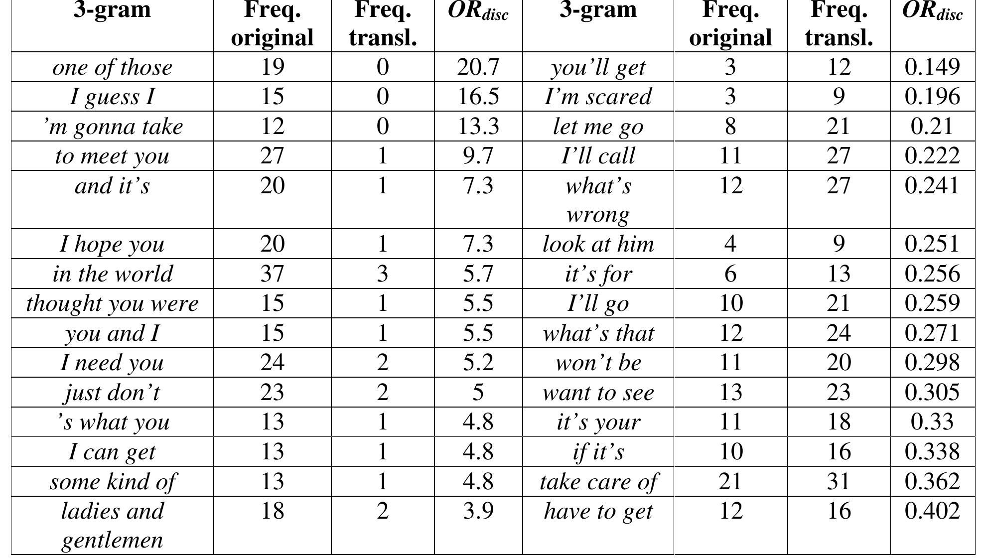 Table 9. Top fifteen most distinctive 3-grams in the original English subtitles (left) and the ones translated from French (right). 