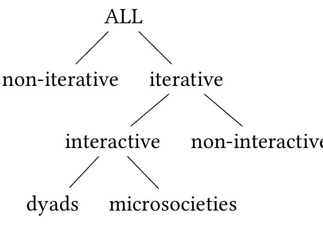 There are several popular types of artificial language learning experiments (see Figure 1). First of all, learning can be iterated and non-iterated. In non-iterated earning, one can only study the individual process of acquisition. There is no further language transmission. In iterated learning, a subject learns a certain inguistic behaviour by observing the behaviour of one or more subjects who earnt it the same way, ie. in the process of implicit induction and production Kirby et al. 2014). The output of one generation of speakers serves as the input for he next one, similar to the transmission of real language and culture in general.  