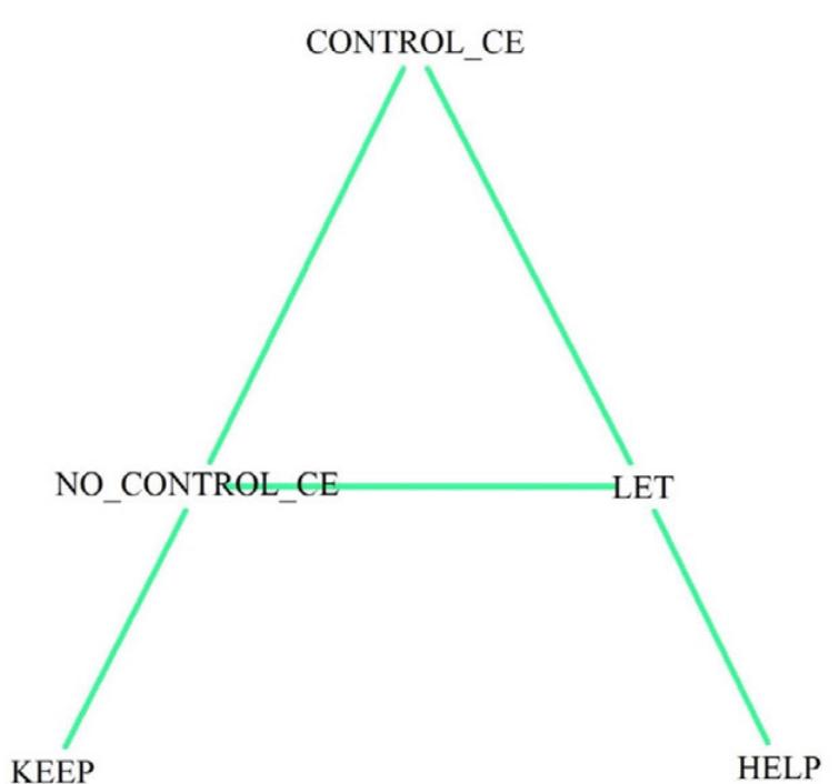Figure 3: Semantic map of causatives. CE stands for Causee. 
