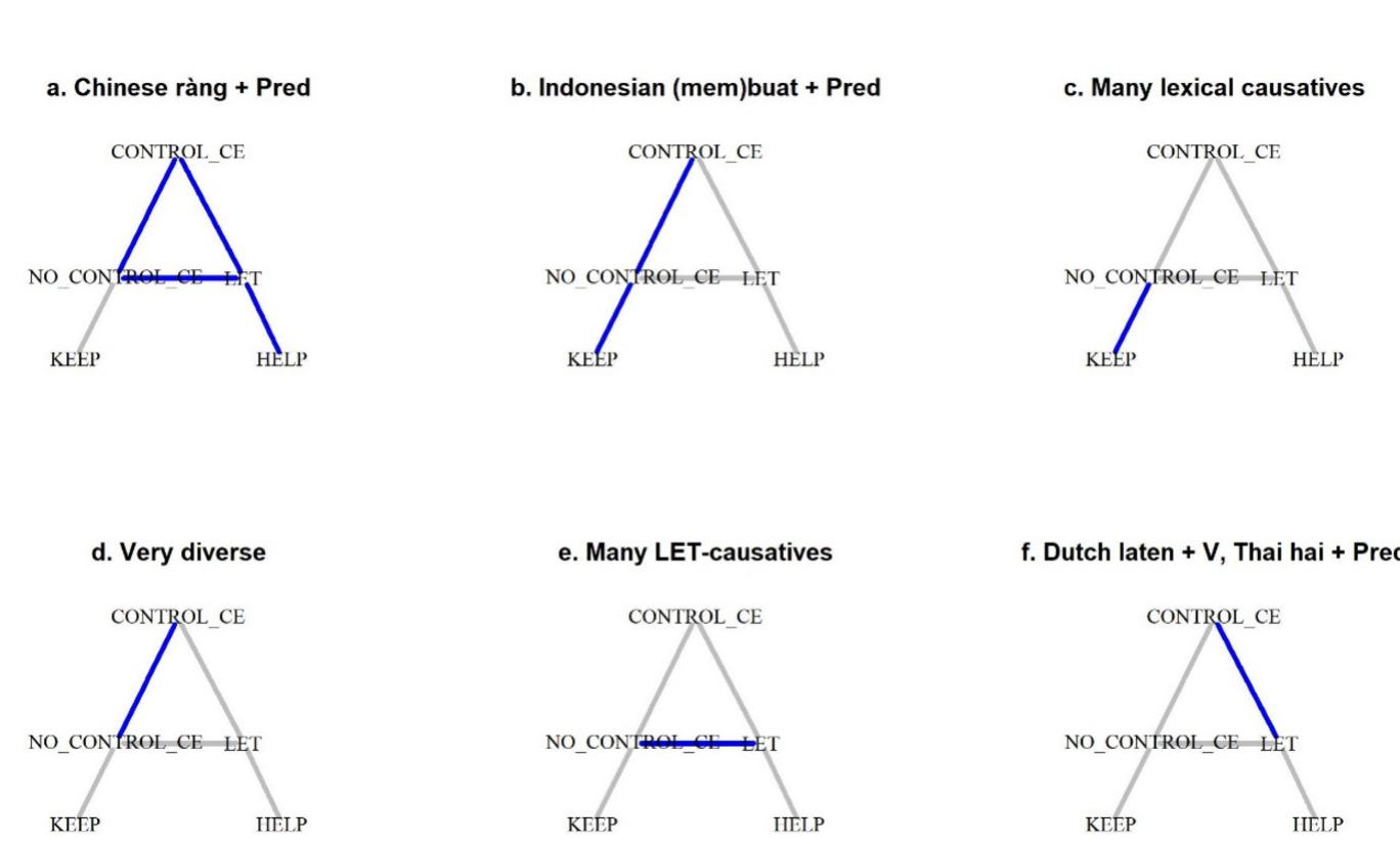 Figure 4 demonstrates how the language-specific constructions map onto the resulting graph. Note that the lone node TELL is not displayed. The largest se- mantic area belongs to the Chinese analytic causative rang + Predicate. As shown in Figure 4a, it has all of the semantic functions with the exception of KEEP. It is followed by the Indonesian analytic causative (mem)buat + Predicate, which was attested in the clusters KEEP, NO_CONTROL_CE and CONTROL_CAUSEE (see Figure 4b). KEEP and NO_CONTROL_CE are found in many lexical causatives: Bulgarian, Danish, German, Hebrew, Indonesian and Romanian, as shown in Figure 4c. The combination of NO_CONTROL_CE is found in numerous con- structions: Finnish and Turkish morphological causatives, Portuguese fazer + nfinitive, Vietnamese analytic causative with lam, and lexical causatives in Finnish, Hungarian, Russian and Thai (Figure 4d). NO_CONTROL_CE and LET are co-expressed by the English let + Infinitive, Indonesian biarkan + Predicate, Portuguese deixar + Infinitive and Finnish antaa + Infinitive (Figure 4e). LET and CONTROL_CE co-occur in the Dutch laten + Infinitive and Thai hai + Pred- icate (Figure 4f). The remaining constructions have only been observed in one function and therefore do not contribute anything to the map.   ———————_E oo eee eee ee eee ee ee > is wil  The map allows us to make some predictions. In particular, a causative construction that expresses KEEP is unlikely to express LET if it does not ex- press direct factitive causation NO_CONTROL_CE. Similarly, HELP cannot be co-expressed with the factitive causation functions if LET is not expressed, as well. As for TELL, it is likely to be merged with the rest of the map when more 