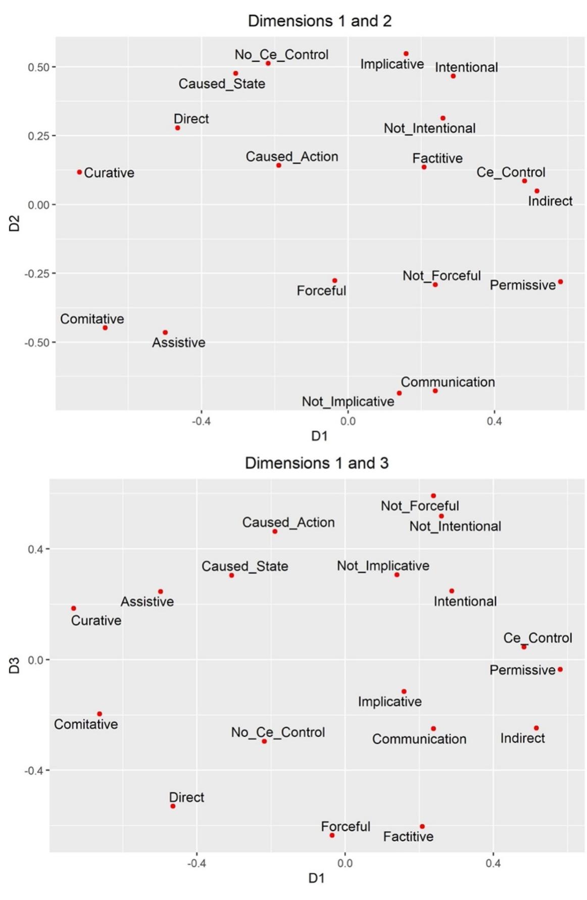 Figure 5: A MDS solution Top: dimensions 1 and 2; bottom: dimensions 1 and 3. 