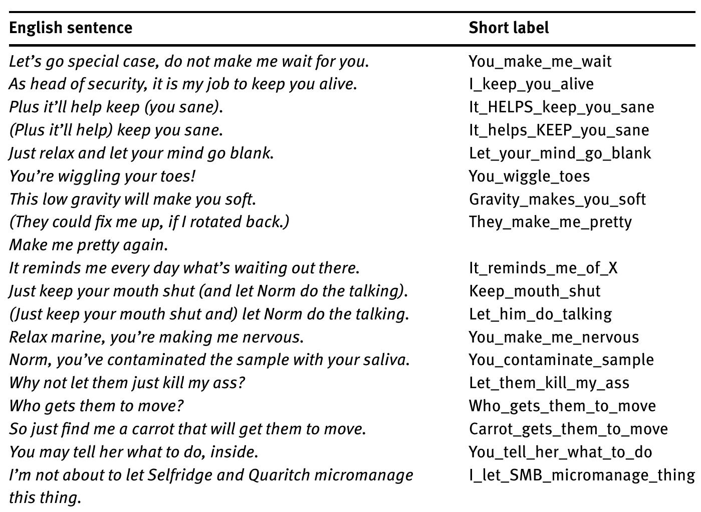 Table 1: List of causation events and their short labels.  The translations found in the subtitles were analysed and coded as differ- ant types of causative constructions. All lexical causatives were treated as one constructional type. Morphological causatives were distinguished depending on the suffix, e. g., Indonesian has causative verbs with the suffixes -kan and -i, for instance meng-hamil-kan and meng-hamil-i, which both mean ‘make pregnant’ ‘Sneddon 1996: 97). Such examples were treated as different constructions. An- alytic causatives were distinguished by the verb that expresses the abstract caus- ing event. For example, French causatives faire + Infinitive and laisser + Infini- tive were treated as separate constructions. A non-trivial question is how fine- srained the classification should be. For example, one may wonder whether to treat make + Verb and make + Adjective as one or two constructions. In the Eu- ropean languages, where adjectives and verbs are easy to distinguish, I treated such constructions as separate types, while in the South-East Asian languages, where this distinction is not obvious, they were considered as one type. Also, fi- nite and non-finite predicates specifying the caused event were treated differently in those languages where one could make this distinction. Versions of causative verbs with and without prefixes were treated as one construction, e. g., Indone- 