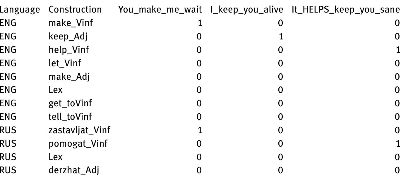 Table 2: Matrix of constructions and causation events: a fragment. 