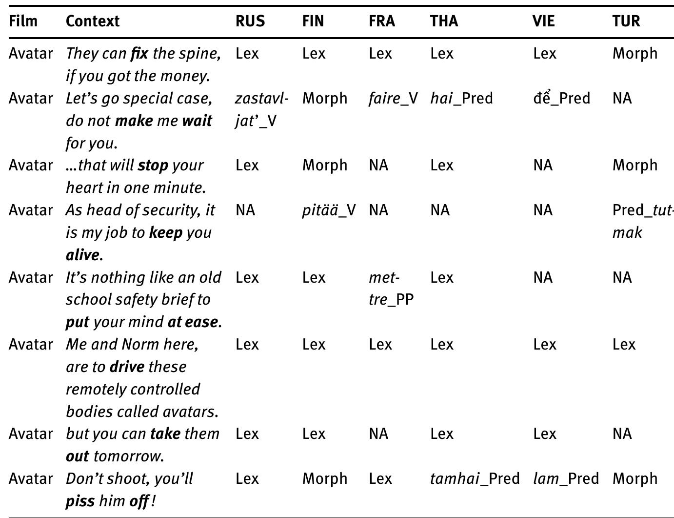 Table 4: Data from the parallel corpus: a fragment.  Consider an example. One of the contexts in Avatar was Don’t shoot, you'll piss him off. The causative event was ‘SMB pisses SMB off’. In English, the construc- tion was encoded as a lexical causative. In French, the translation was Vous allez l’énerver, which also contains a lexical causative. The Turkish translation was Onu hazdiracaksin, where the verb kizdir- is amorphological causative derived from kiz-  ‘lose one’s temper’. The Vietnamese version contained an analytic causative with the auxiliary lam ‘make’ 