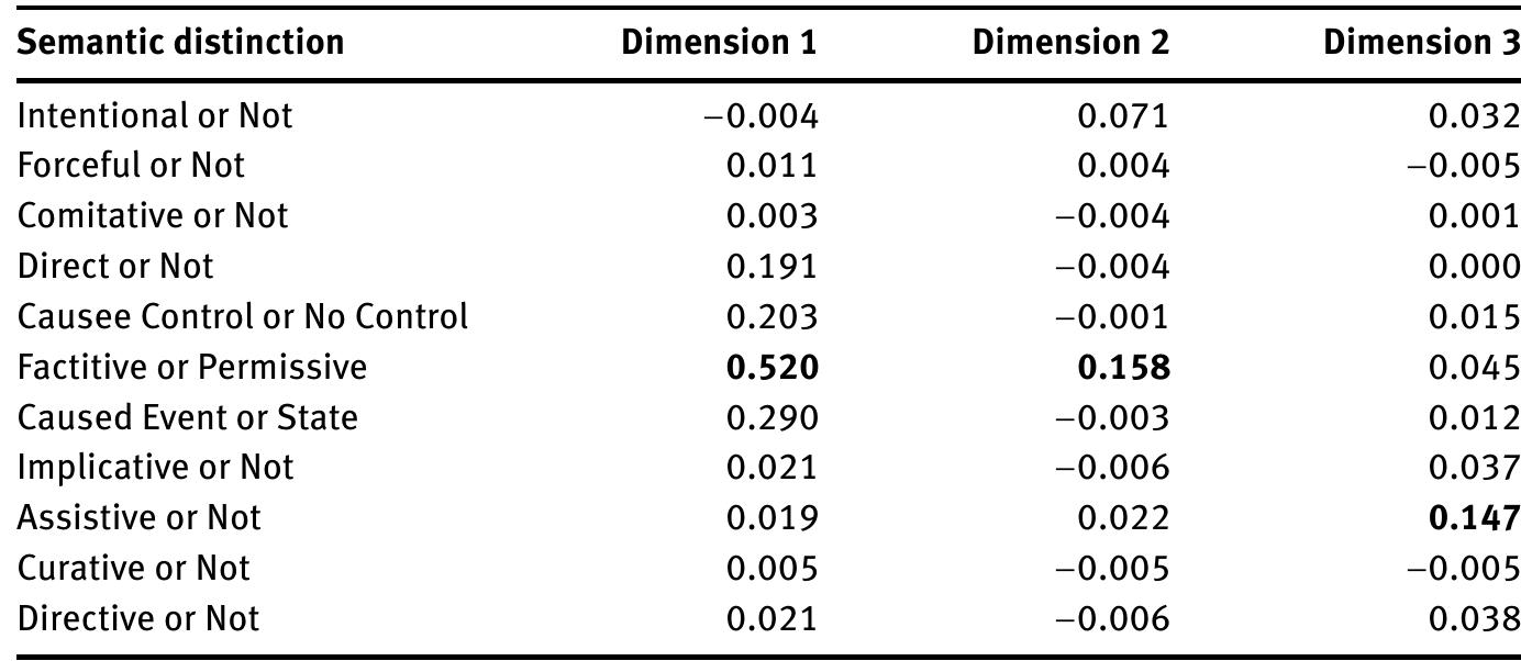 Table 5: Adjusted R? of the linear regression on the coordinates of each dimension.  Based on the matrix described in the previous section, I created a matrix of dis- tances between the causative events. The distances were computed as follows. If two causative events had the same constructions within one language, 1 was added to their similarity score. The sum similarity score was then divided by the total number of comparisons without missing data. Finally, the proportion was subtracted from one. 