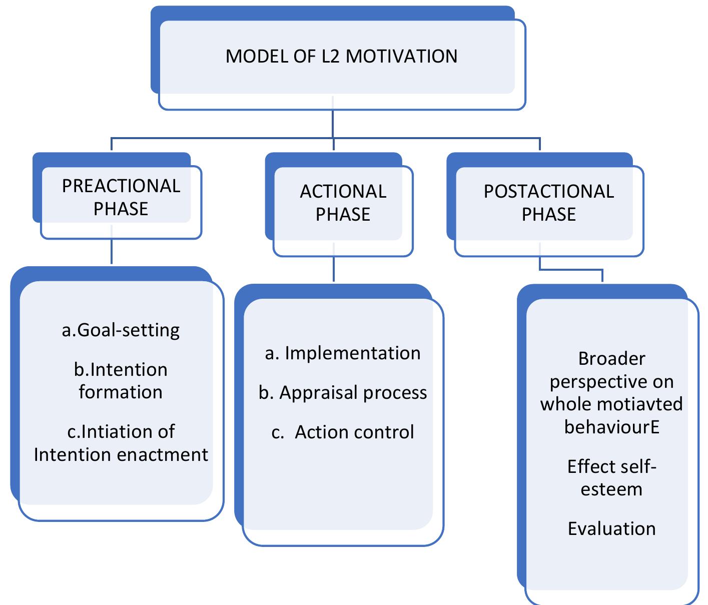 Figure 3 - from Exploring the Three Phases of Motivation in
