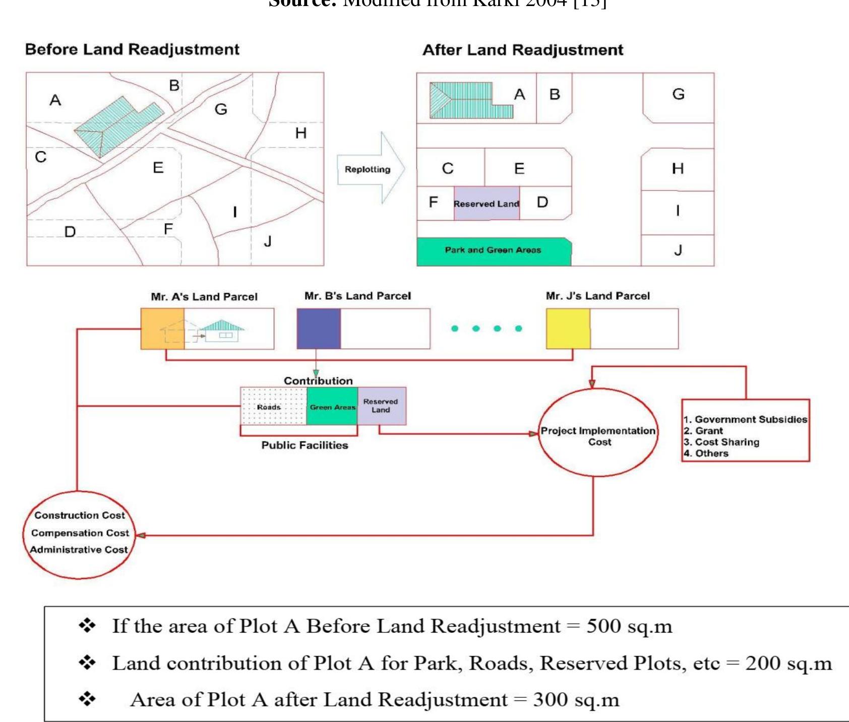 (PDF) Public Private Partnership in Land Readjustment Project: A Case ...